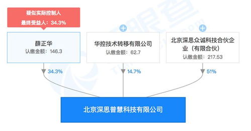 深思普慧科技成立，金融領域信息技術咨詢服務迎新突破